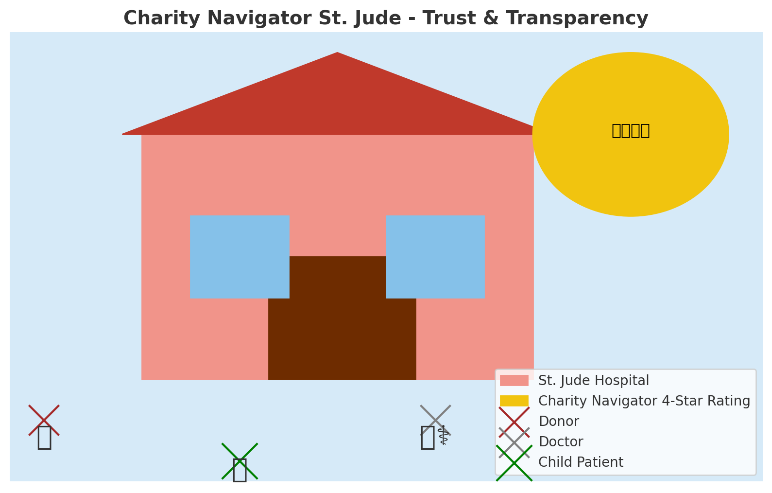 Charity Navigator St. Jude rating and its impact on donations