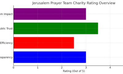 Jerusalem Prayer Team Charity Rating