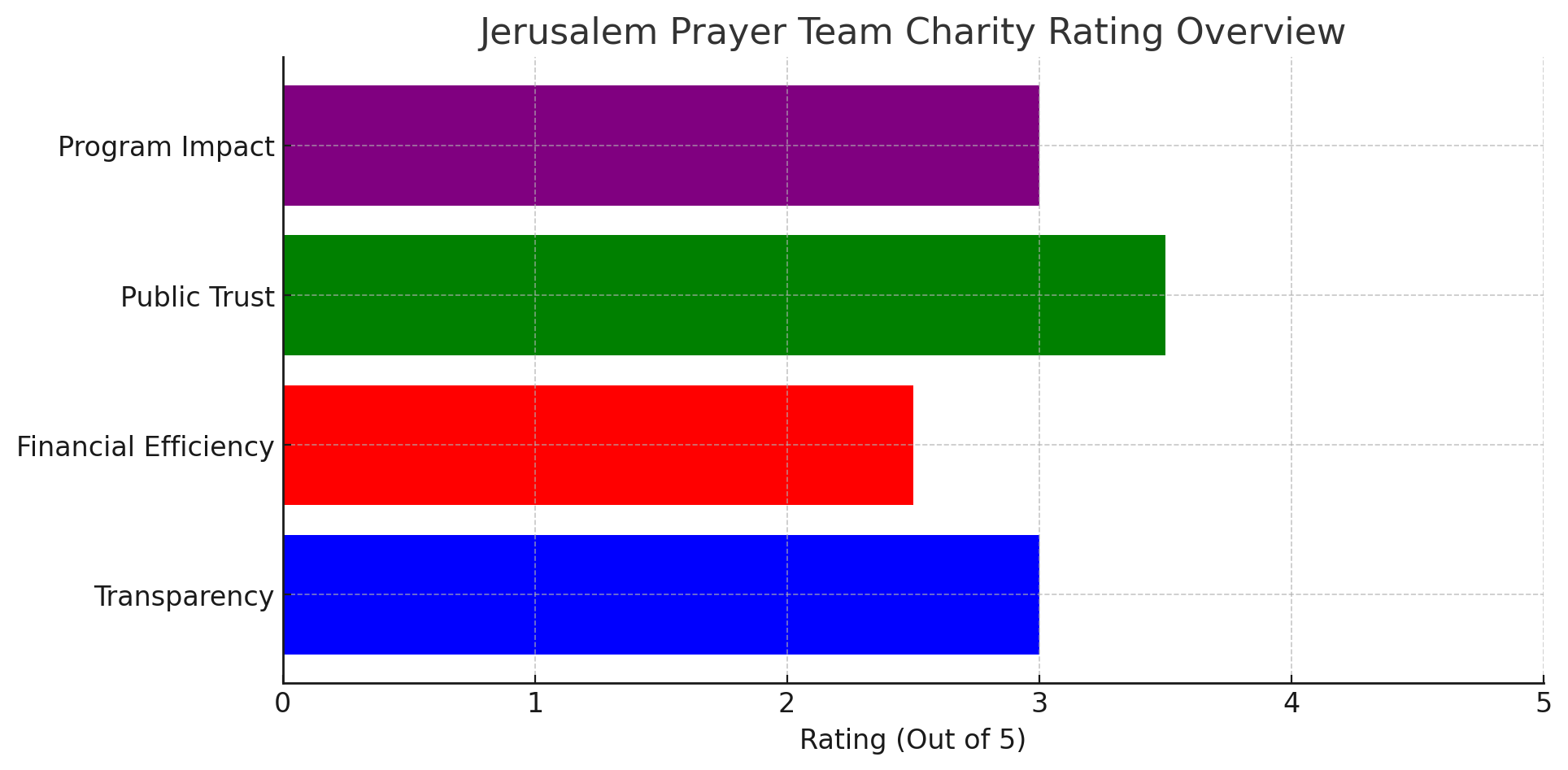 Jerusalem Prayer Team Charity Rating