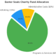 Charity Rating for Easter Seals: Financial Transparency & Impact