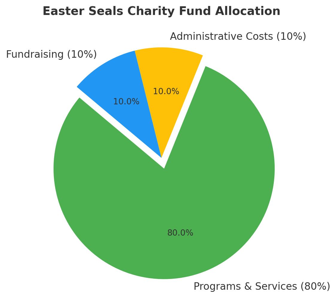 Charity Rating for Easter Seals: Financial Transparency & Impact